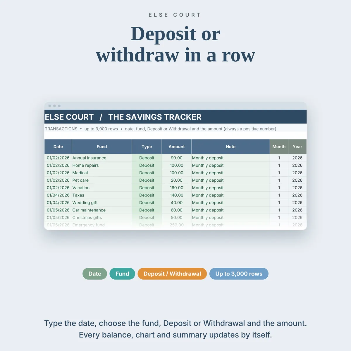 Transactions tab with one row per deposit or withdrawal: date, fund from a dropdown, type, amount and a note. Each row is checked and every balance, chart and summary updates by itself.