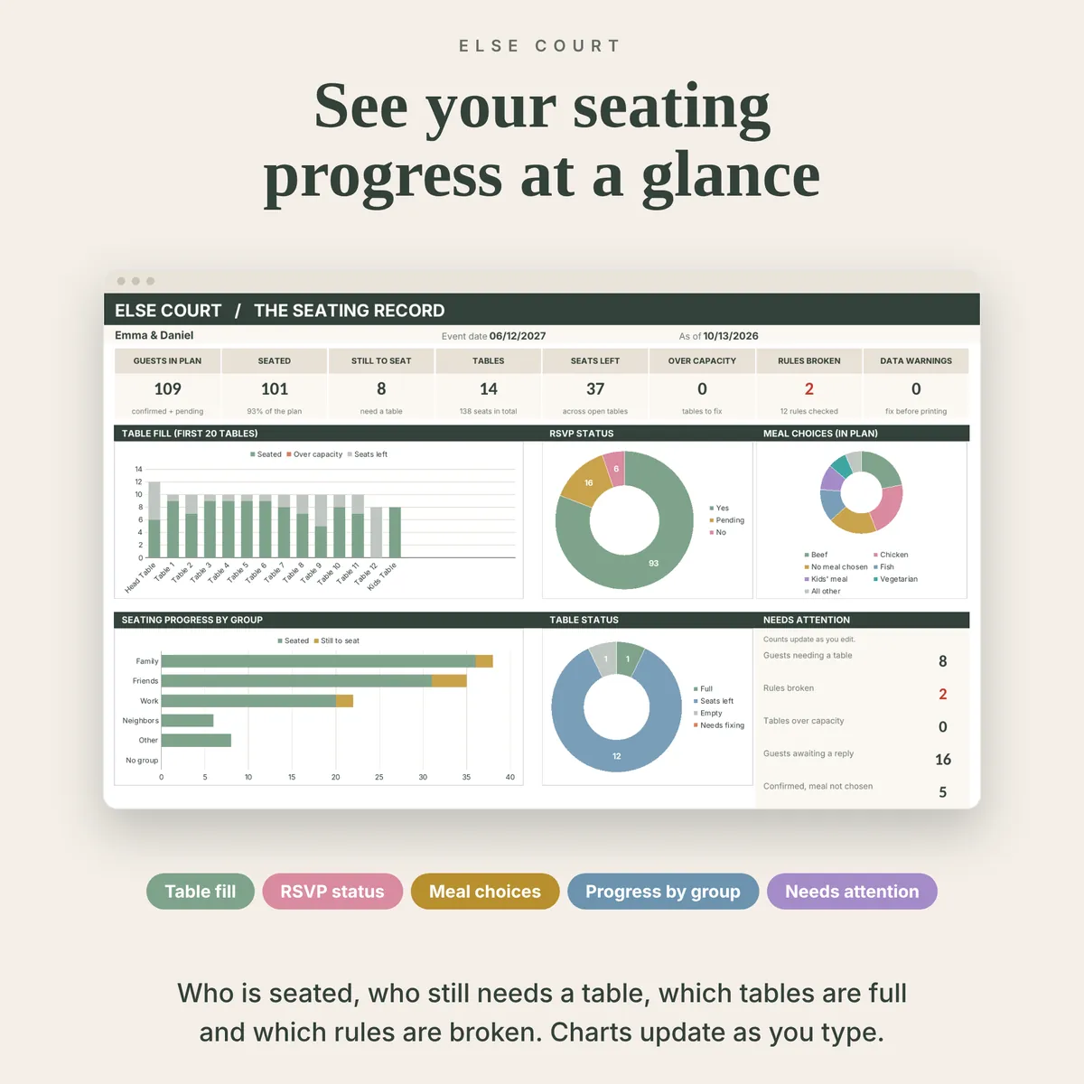 Seating Record dashboard with 8 summary tiles and 5 charts: table fill, RSVP status, meal choices, seating progress by group and table status, plus a Needs Attention panel listing guests needing a table, broken rules and tables over capacity.