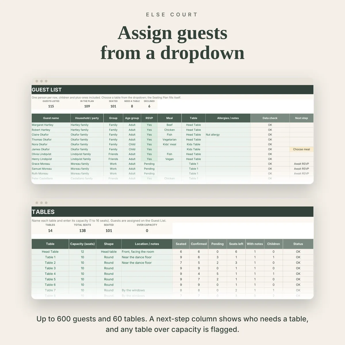 Guest List tab with names, group, age group, RSVP, meal, table, notes, a data check and a next-step column, above the Tables tab with capacity, shape, seated count, seats left and status for each table.