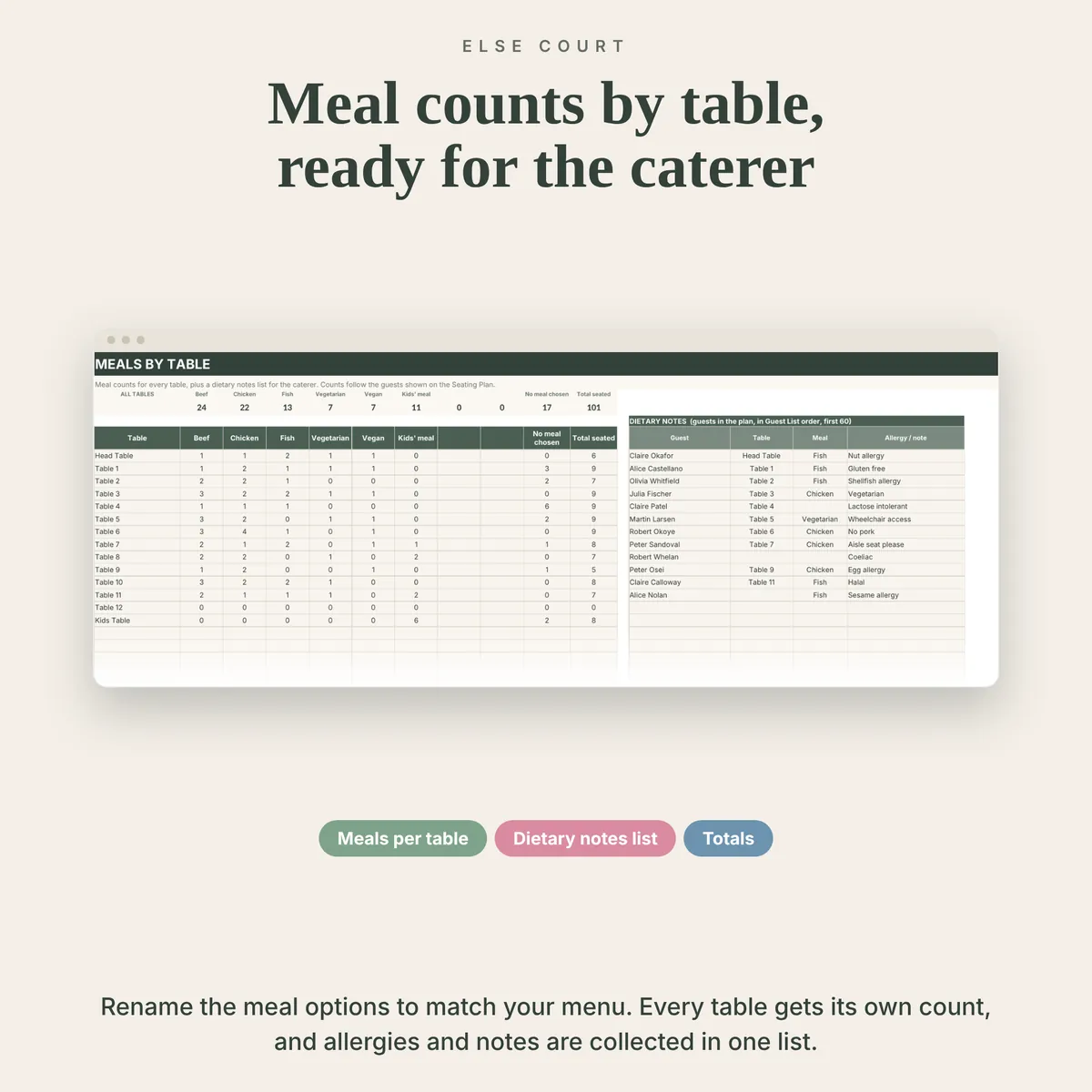 Meals by Table tab with meal counts for every table and totals, next to a dietary notes list showing each guest with an allergy or note, their table and meal.