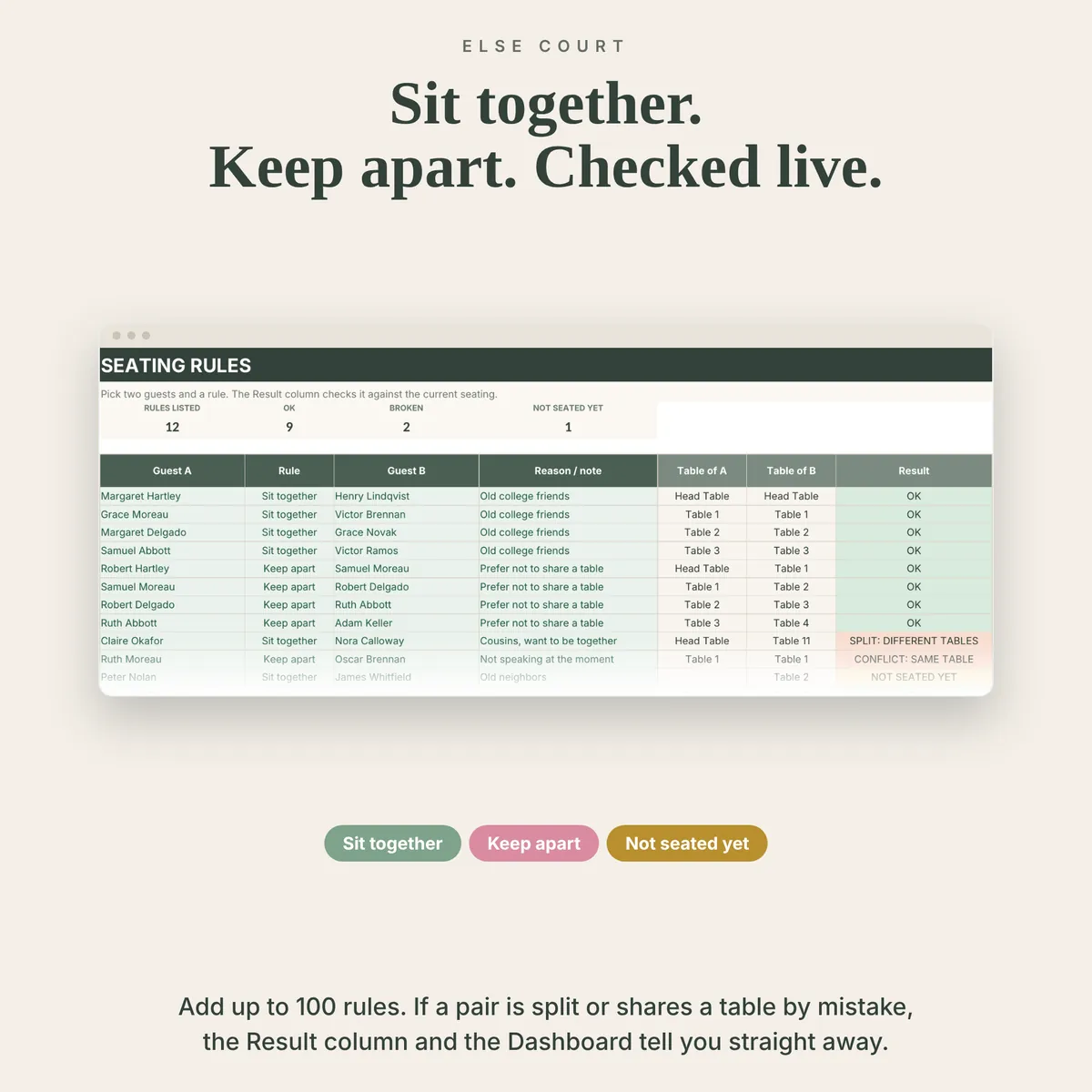 Seating Rules tab listing pairs of guests with a sit-together or keep-apart rule, the table of each guest and a live result, with one split pair, one conflict and one guest not seated yet highlighted.