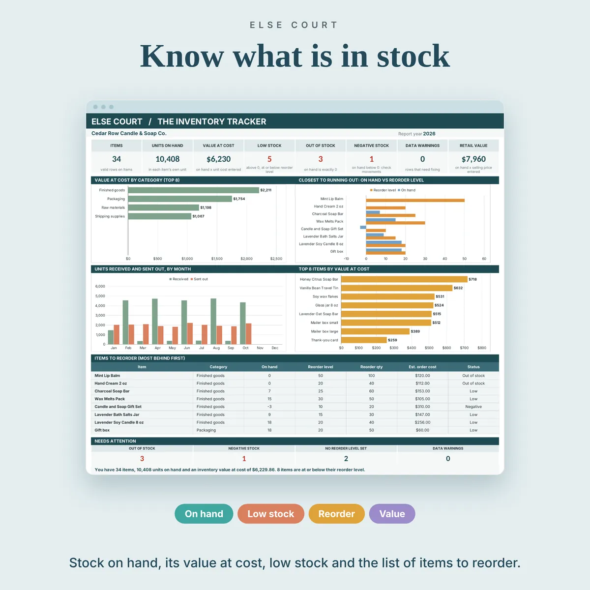 Inventory Tracker dashboard: items, units on hand, value at cost, low stock and out of stock, value by category, units received and sent out by month and the items closest to running out.
