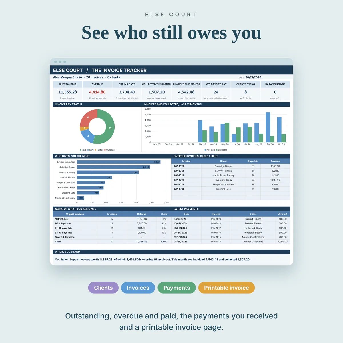 Invoice Tracker dashboard: outstanding, overdue and due soon amounts, invoices by status, invoiced and collected over 12 months, who owes the most, overdue invoices and the aging of unpaid invoices.