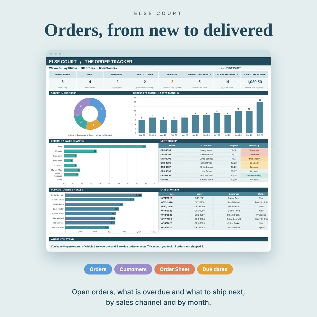 Order Tracker dashboard: open, new, preparing, ready to ship and overdue orders, orders per month, orders by sales channel, the next orders to ship with a heads-up, top customers and latest orders.