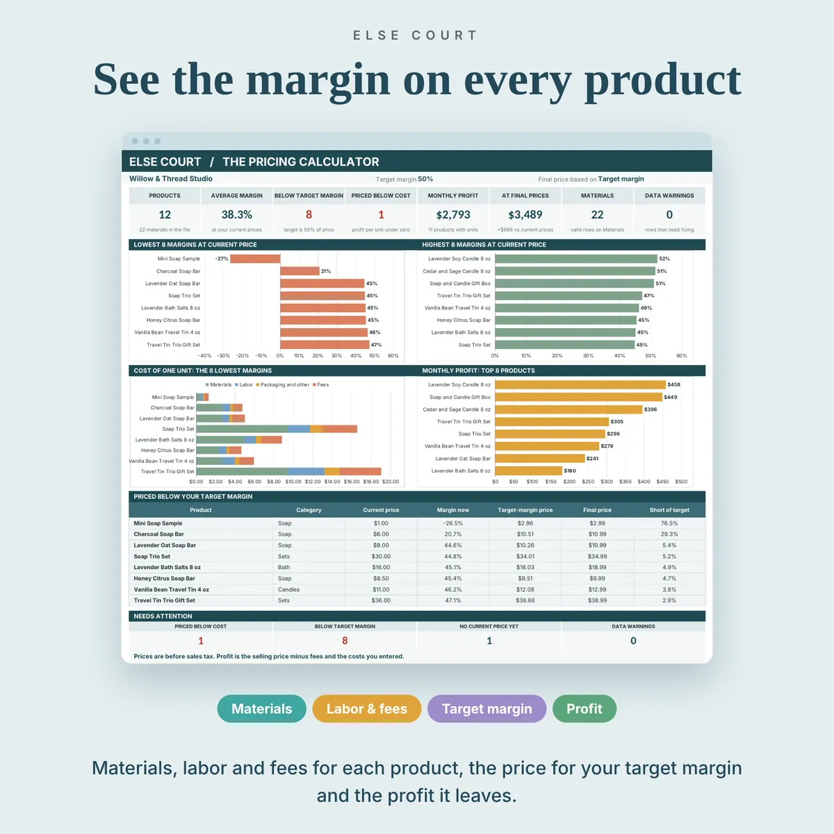 Pricing Calculator dashboard: lowest and highest margins, the cost of one unit split into materials, labor, packaging and fees, monthly profit by product and a table of products priced below the target margin.