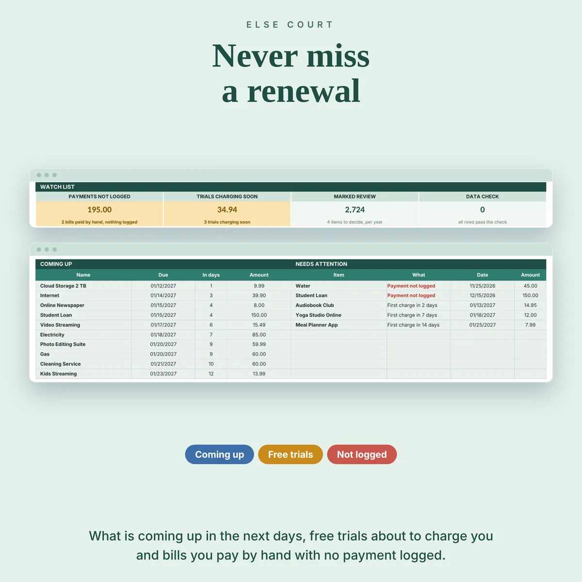 The Dashboard watch list and the lists of what is coming up and what needs attention: bills due in the next days with the amount, free trials about to turn into a charge, and bills you pay by hand with no payment logged, shown in red.