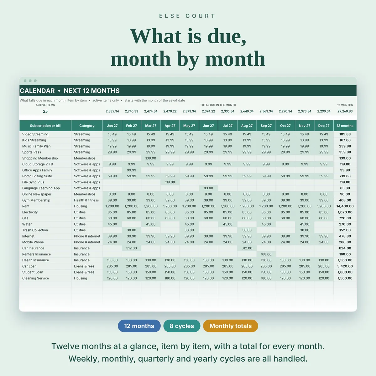 Calendar tab: the next 12 months, one line for each active subscription or bill, showing the amount due in every month and a total for each month. Weekly, every 2 and 4 weeks, monthly, every 2 months, quarterly, every 6 months and yearly cycles are all handled. Months with a payment are shaded.