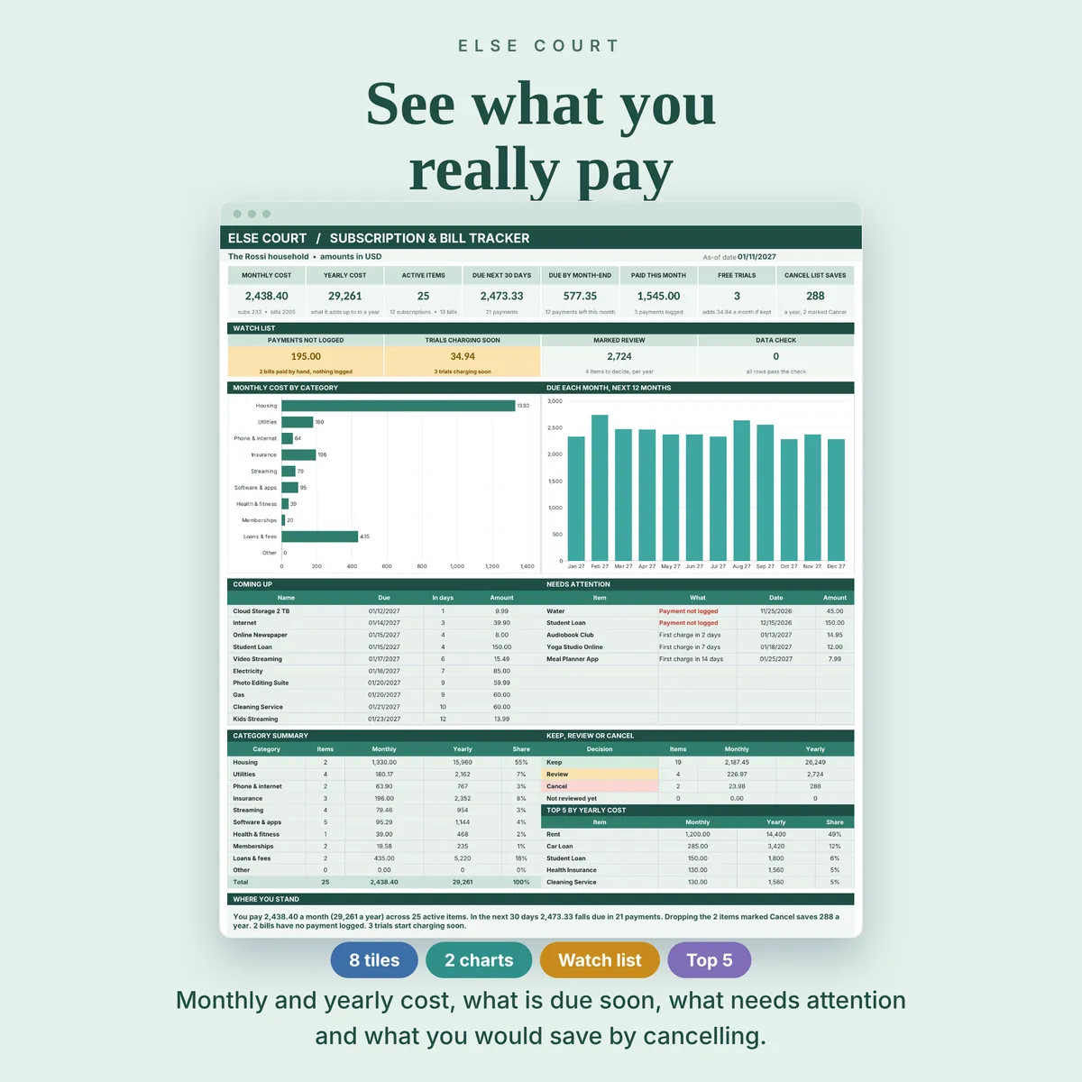 Dashboard with 8 tiles (monthly cost, yearly cost, active items, due in the next days, due by month-end, paid this month, free trials, what the cancel list saves), a watch list, a chart of monthly cost by category, a chart of what is due each month, a coming up list, a needs attention list, a category summary and the top 5 by yearly cost.