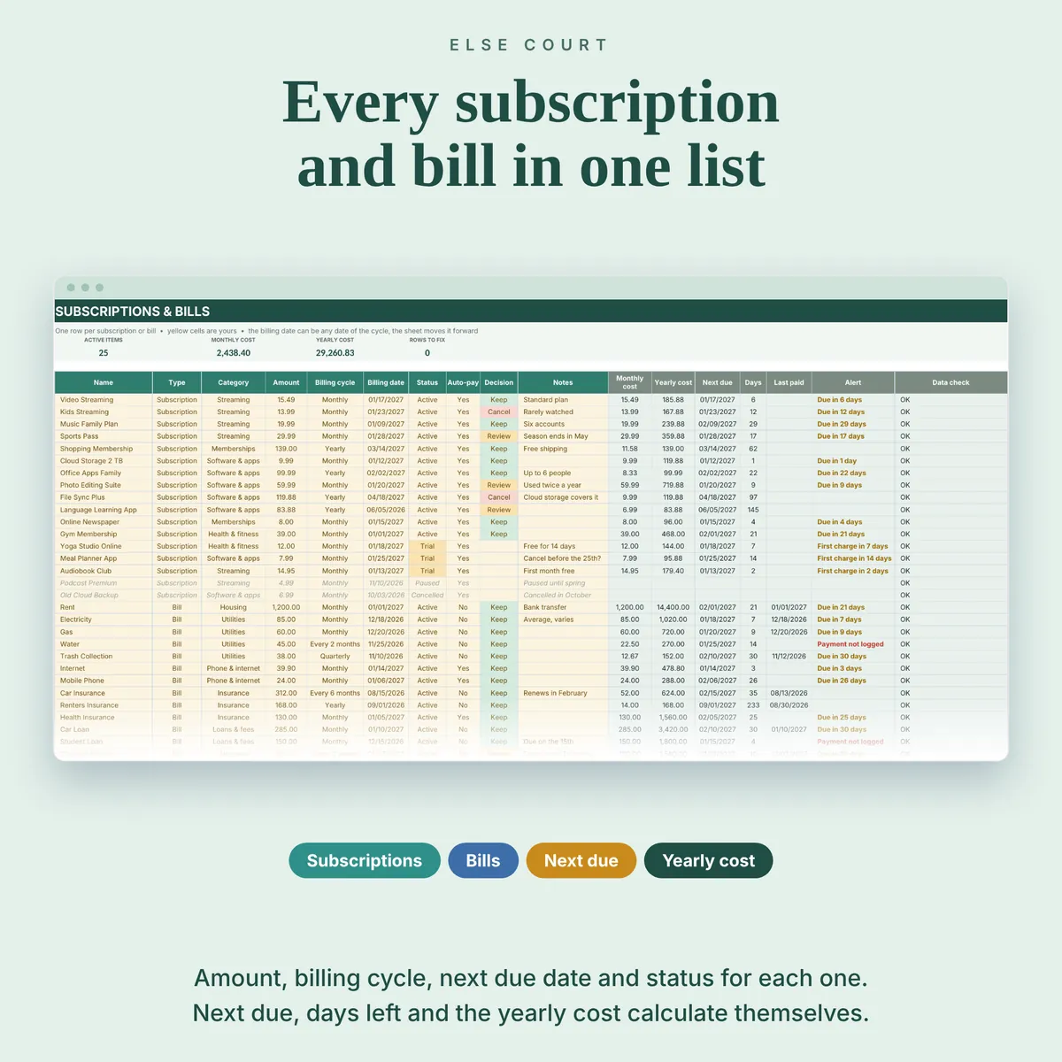Subscriptions and Bills tab: one row per subscription or bill with type, category, amount, billing cycle from weekly to yearly, a billing date, status, auto-pay and a Keep, Review or Cancel decision. Monthly cost, yearly cost, next due date, days left, last paid and an alert such as Due in 6 days or Payment not logged calculate themselves.