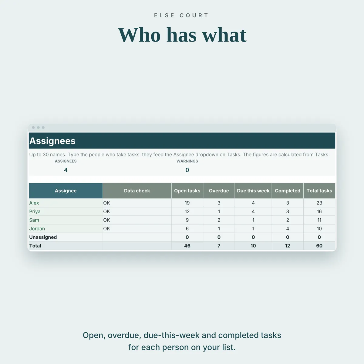Assignees tab with up to 30 people and, for each, open tasks, overdue tasks, tasks due this week, completed tasks and total, plus an Unassigned row and a total.