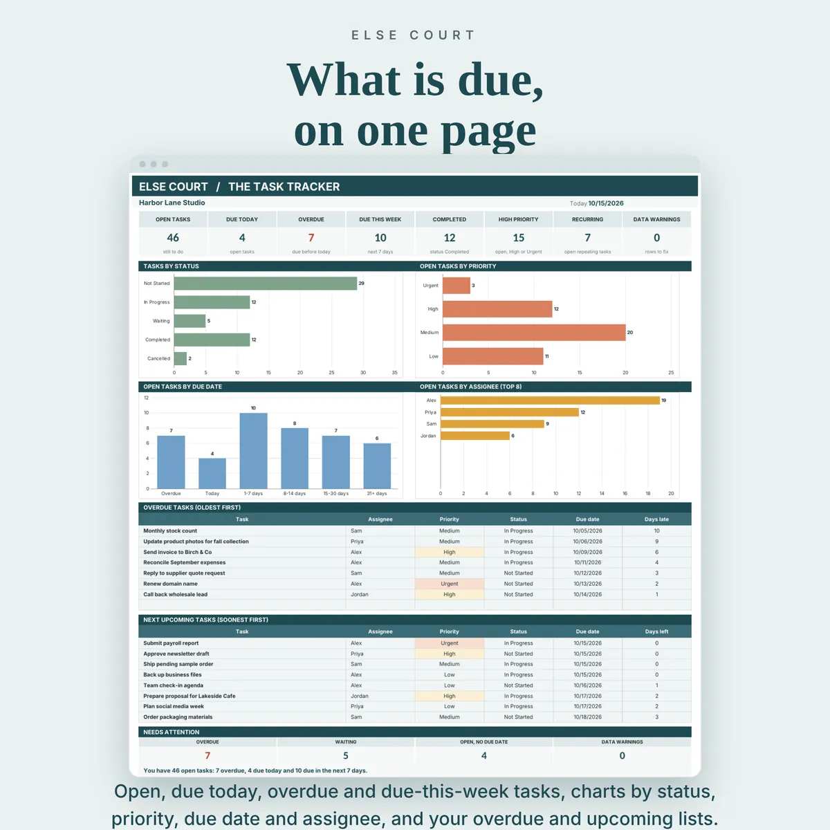 Task dashboard with 8 summary tiles (open tasks, due today, overdue, due this week, completed, high priority, recurring and data warnings), 4 charts and two tables listing the overdue tasks and the next tasks coming due.