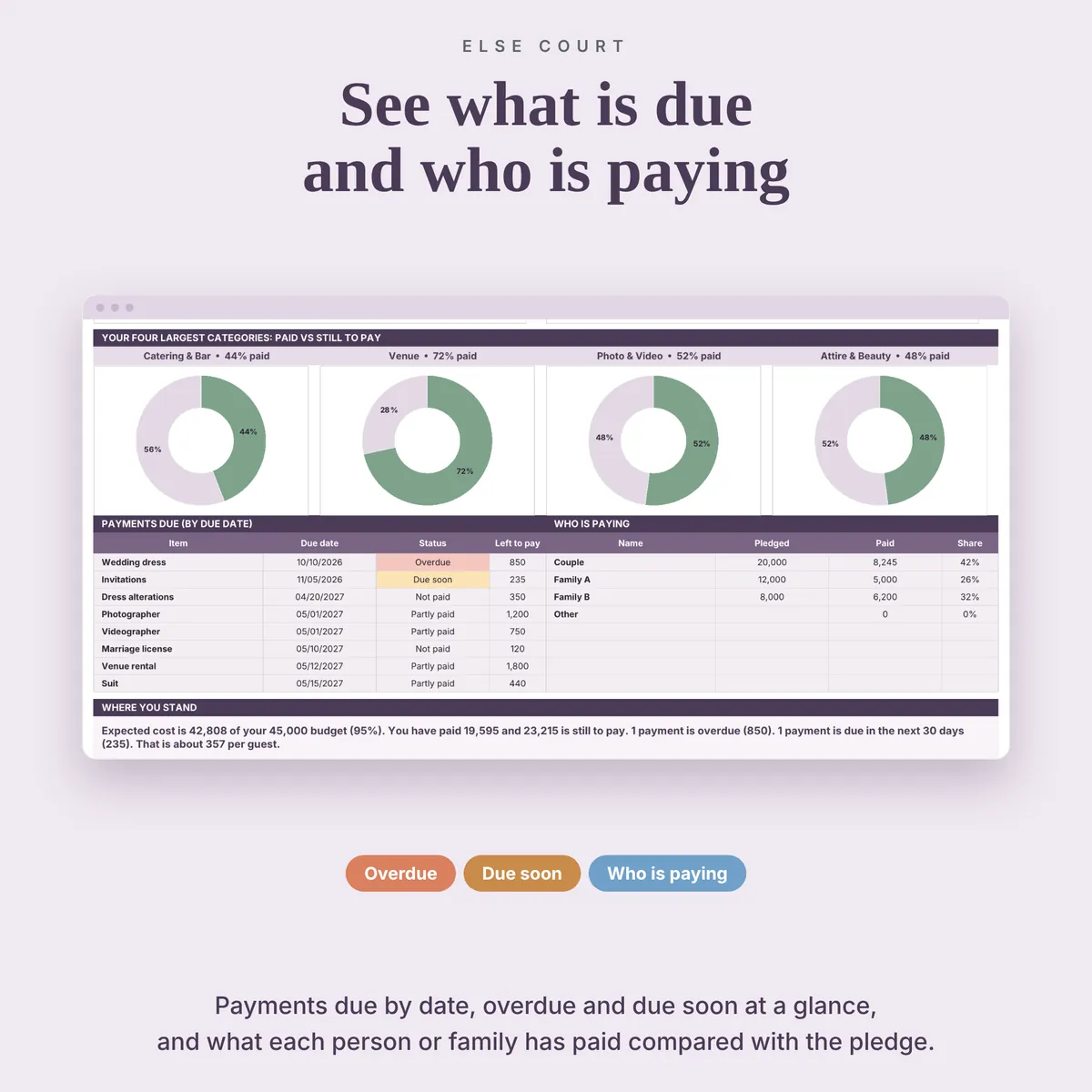 Dashboard section with rings for the four largest budget categories, a table of payments due by date with overdue and due soon statuses, a table of who is paying with pledged and paid amounts, and a sentence that sums up the budget.