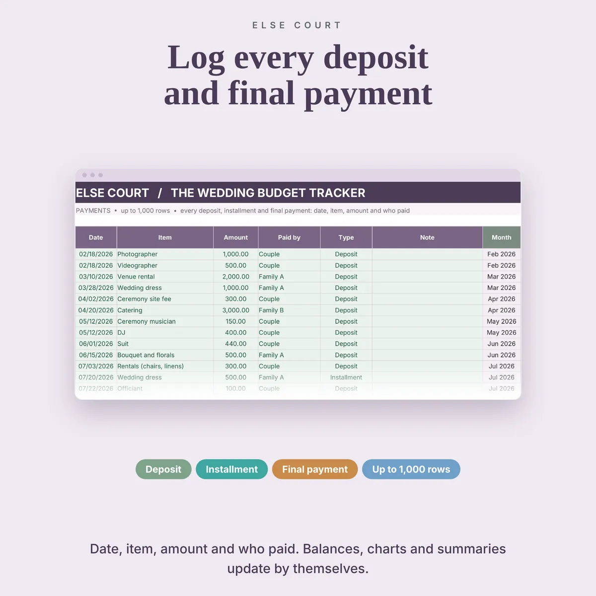 Payments tab with one row per deposit, installment or final payment: date, item from a dropdown, amount, who paid, type and a note. Every row is checked and balances, charts and summaries update by themselves.