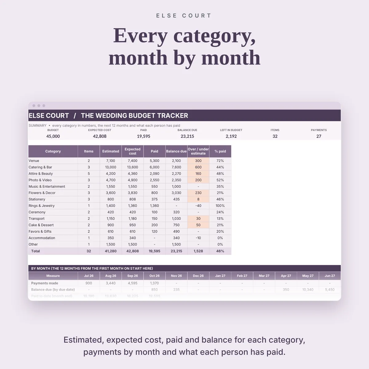 Summary tab with every budget category in numbers: items, estimated, expected cost, paid, balance due, difference from the estimate and percent paid, plus payments made and balance due for each of the next 12 months.