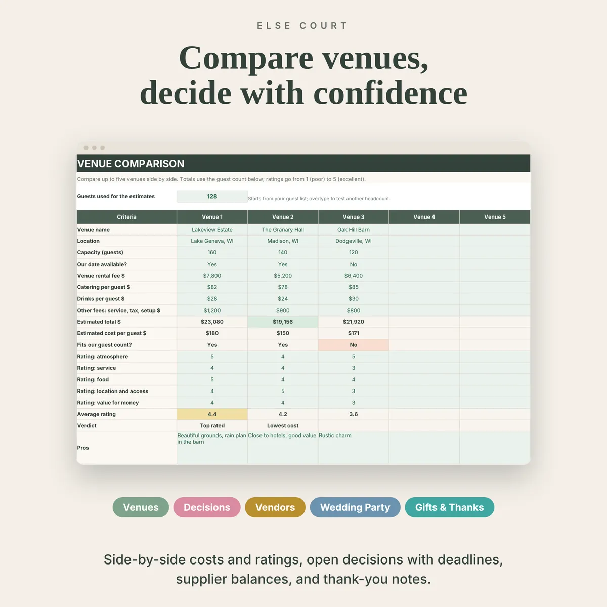 Venue Comparison tab comparing three venues side by side on fees, estimated total cost, cost per guest, whether the venue fits the guest count, ratings and a verdict, with labels for Venues, Decisions, Vendors, Wedding Party and Gifts & Thanks.