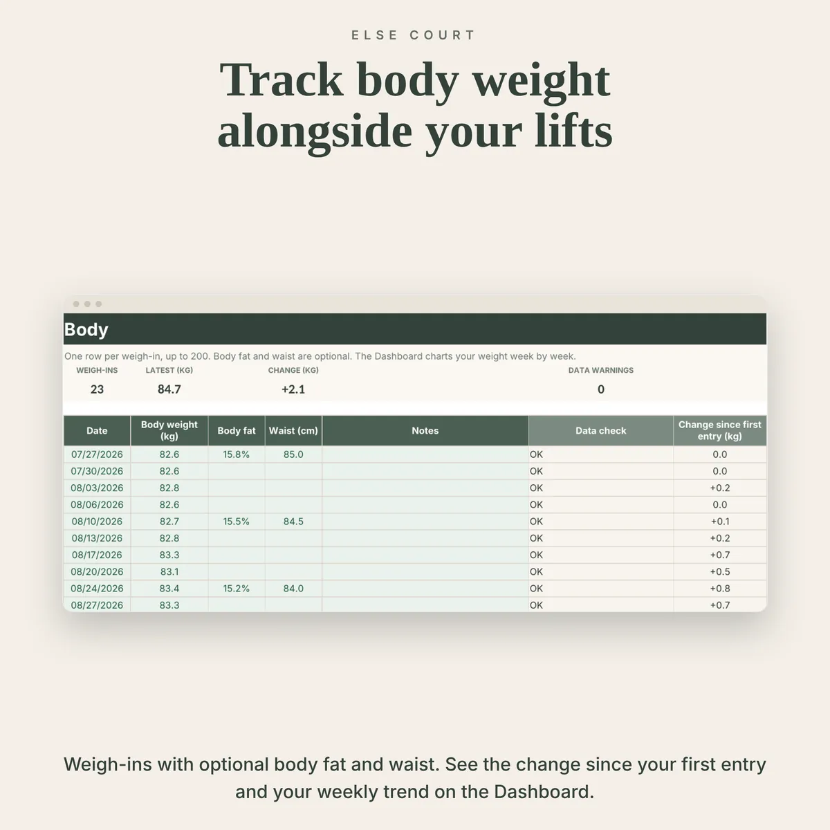 Body tab with weigh-ins by date, body weight, optional body fat and waist, a data check and the change since the first entry in kilograms, with totals for weigh-ins, latest weight and change.
