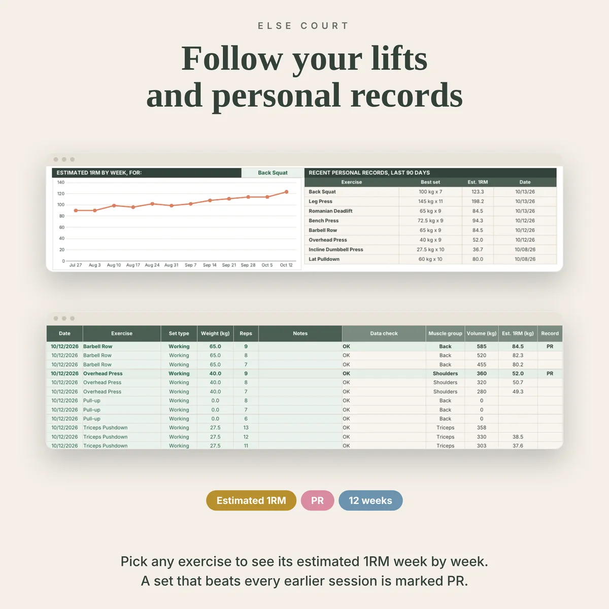 Estimated 1RM by week chart for a chosen exercise next to a table of recent personal records, above Log rows where a set that beats every earlier session is marked PR.