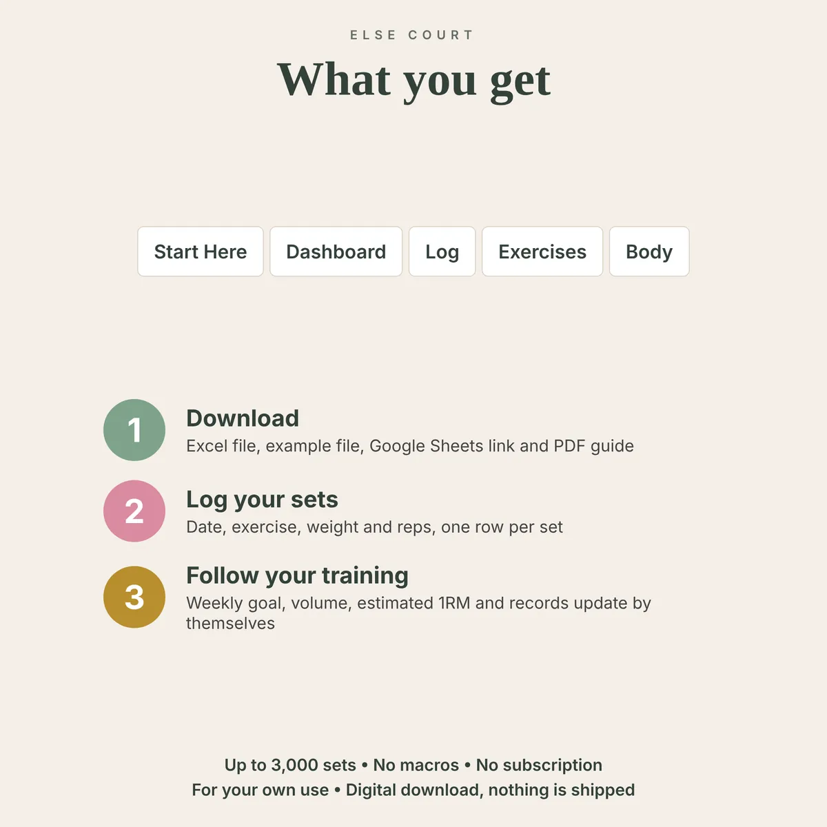 List of the 5 tabs included in The Workout Tracker and three steps: download, log your sets, then follow your training. Up to 3,000 sets, no macros, no subscription, for your own use, digital download.